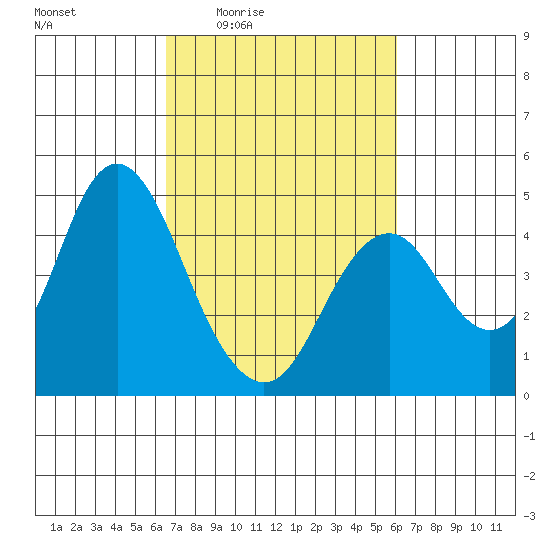 Benicia tide chart for Tuesday, March 4, 2025