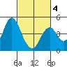 Benicia tide chart for Tuesday, March 4, 2025