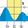 Benicia tide chart for Wednesday, March 5, 2025