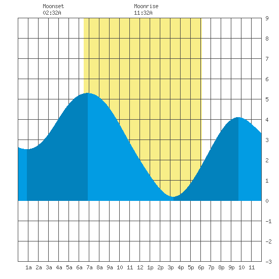 Benicia tide chart for Friday, March 7, 2025