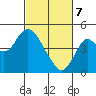 Benicia tide chart for Friday, March 7, 2025