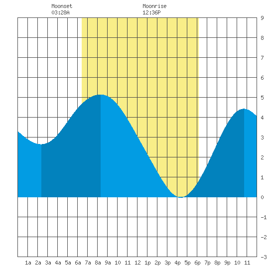 Benicia tide chart for Saturday, March 8, 2025