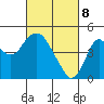 Benicia tide chart for Saturday, March 8, 2025