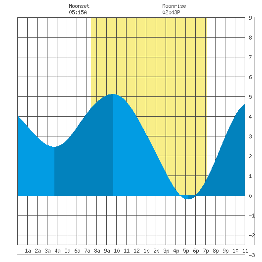 Benicia tide chart for Sunday, March 9, 2025