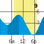 Benicia tide chart for Sunday, March 9, 2025