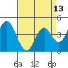 Benicia tide chart for Sunday, April 13, 2025