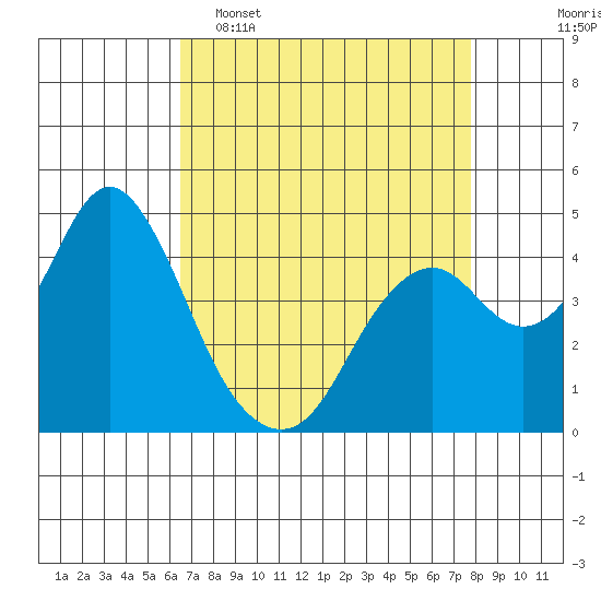 Benicia tide chart for Wednesday, April 16, 2025