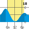 Benicia tide chart for Friday, April 18, 2025
