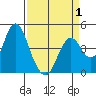Benicia tide chart for Tuesday, April 1, 2025