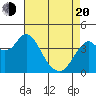 Benicia tide chart for Sunday, April 20, 2025