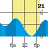 Benicia tide chart for Monday, April 21, 2025