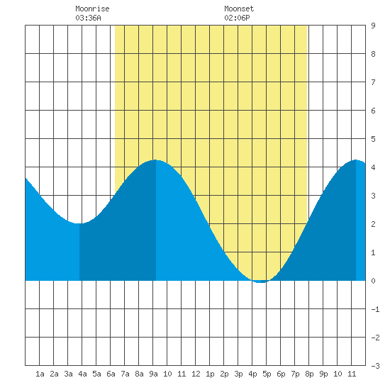 Benicia tide chart for Tuesday, April 22, 2025
