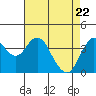 Benicia tide chart for Tuesday, April 22, 2025