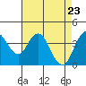 Benicia tide chart for Wednesday, April 23, 2025