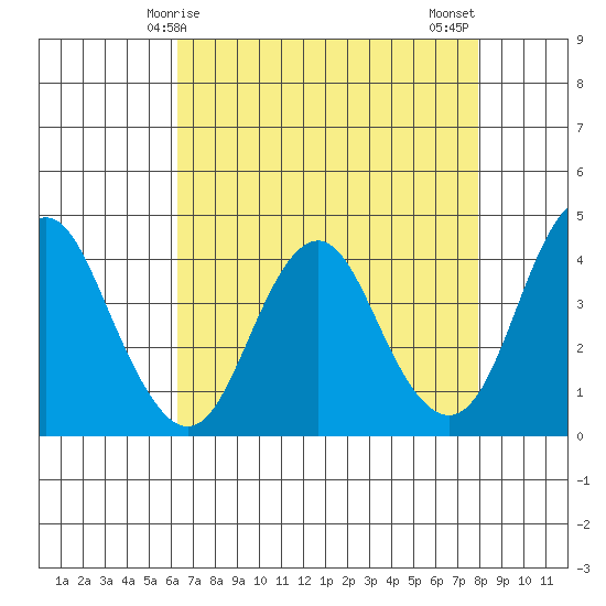 Benicia tide chart for Friday, April 25, 2025