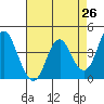 Benicia tide chart for Saturday, April 26, 2025