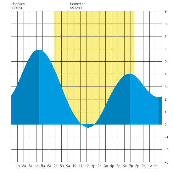 Benicia tide chart for Wednesday, April 2, 2025