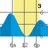Benicia tide chart for Thursday, April 3, 2025