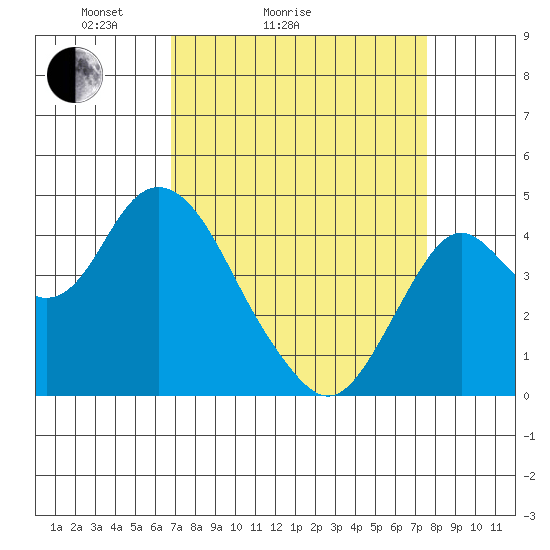 Benicia tide chart for Friday, April 4, 2025