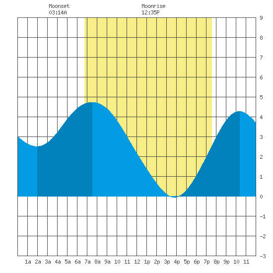 Benicia tide chart for Saturday, April 5, 2025