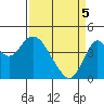 Benicia tide chart for Saturday, April 5, 2025