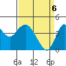 Benicia tide chart for Sunday, April 6, 2025