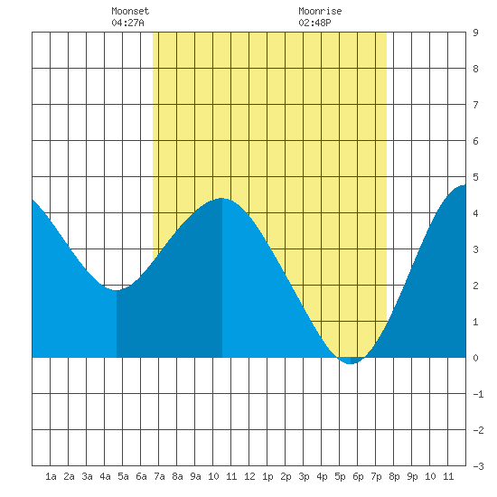 Benicia tide chart for Monday, April 7, 2025