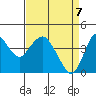 Benicia tide chart for Monday, April 7, 2025