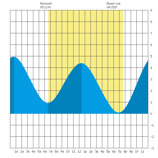 Benicia tide chart for Wednesday, April 9, 2025