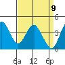 Benicia tide chart for Wednesday, April 9, 2025