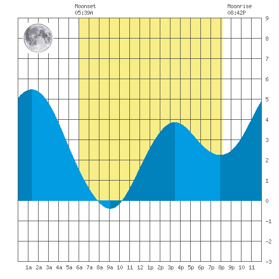 Benicia tide chart for Monday, May 12, 2025