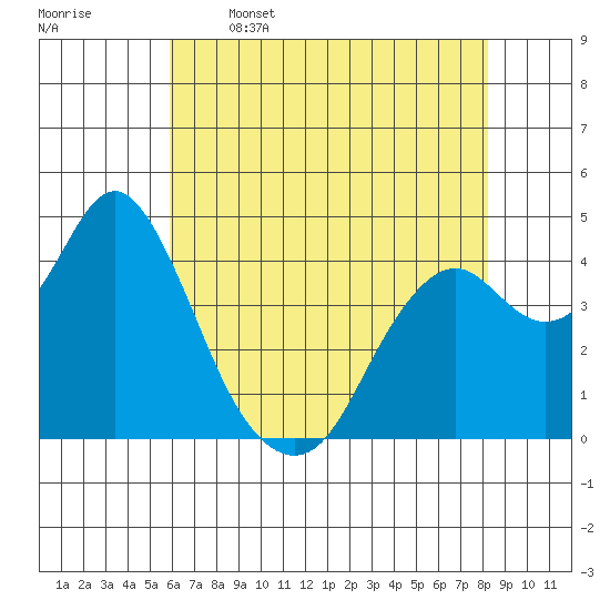 Benicia tide chart for Friday, May 16, 2025