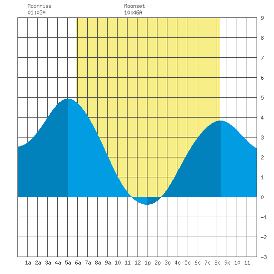 Benicia tide chart for Sunday, May 18, 2025