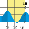 Benicia tide chart for Monday, May 19, 2025