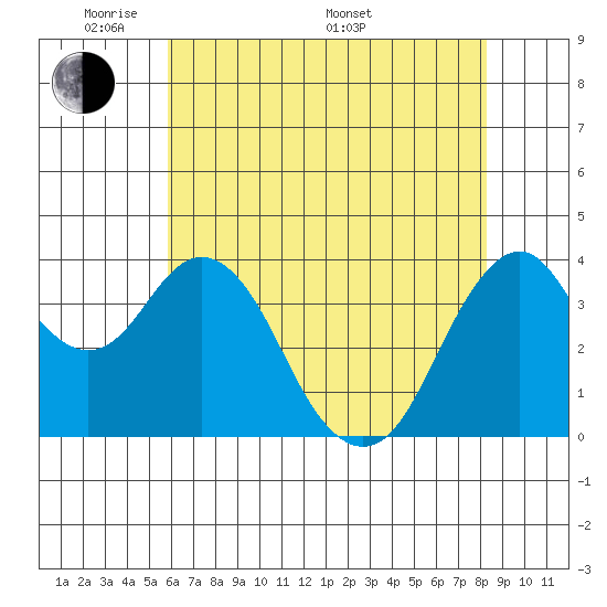 Benicia tide chart for Tuesday, May 20, 2025