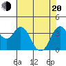 Benicia tide chart for Tuesday, May 20, 2025
