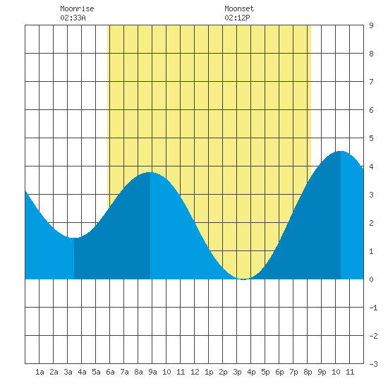 Benicia tide chart for Wednesday, May 21, 2025