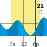Benicia tide chart for Wednesday, May 21, 2025