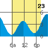 Benicia tide chart for Friday, May 23, 2025
