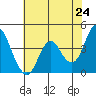 Benicia tide chart for Saturday, May 24, 2025