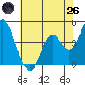 Benicia tide chart for Monday, May 26, 2025