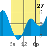 Benicia tide chart for Tuesday, May 27, 2025