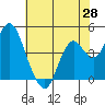 Benicia tide chart for Wednesday, May 28, 2025