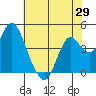 Benicia tide chart for Thursday, May 29, 2025