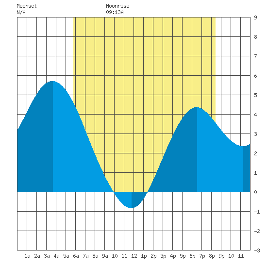Benicia tide chart for Friday, May 30, 2025