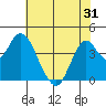 Benicia tide chart for Saturday, May 31, 2025