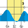 Benicia tide chart for Saturday, May 3, 2025