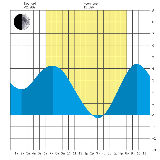 Benicia tide chart for Sunday, May 4, 2025