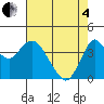 Benicia tide chart for Sunday, May 4, 2025