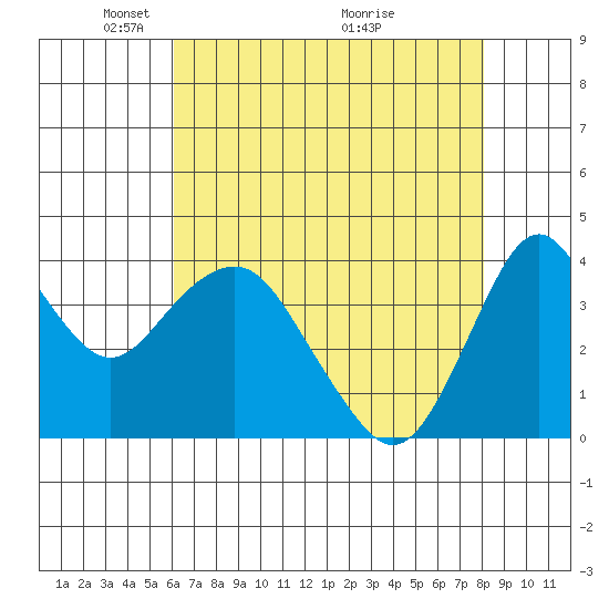 Benicia tide chart for Monday, May 5, 2025